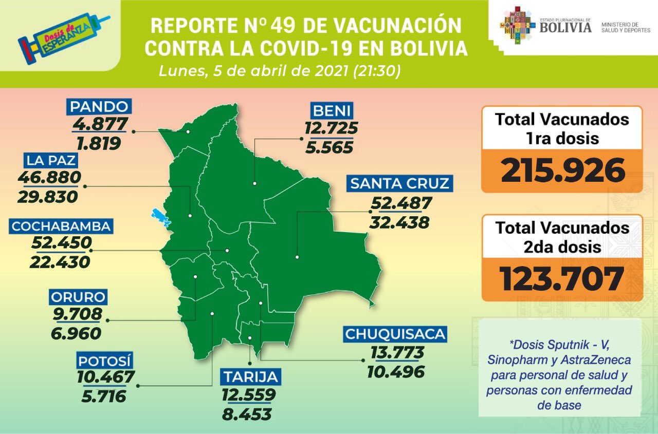COVID-19: La cifra de inmunizados con la primera dosis asciende a 215.926