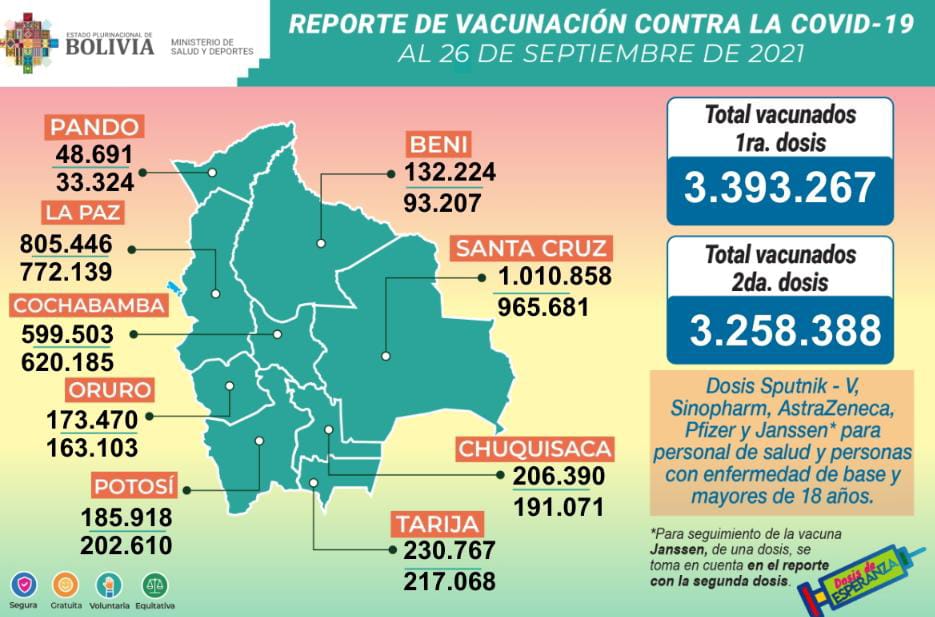 COVID-19: Suman 3.393.267 inmunizados con la primera dosis y 3.258.388 con la segunda