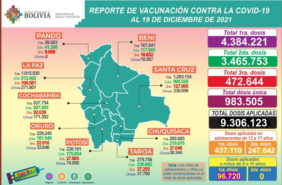 COVID-19: Suman 9.306.123 dosis aplicadas a mayores de 18 años, 684.752 a adolescentes de 12 a 17 años y 96.720 a niños de 5 a 11 años