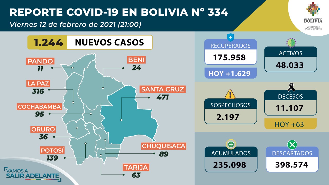 COVID-19: Por tercer día consecutivo baja el número de contagios en el país