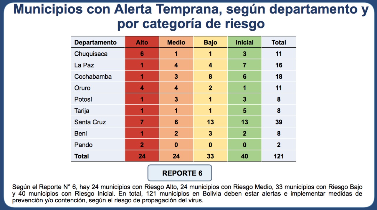 Índice de Alerta Temprana COVID-19 registra 24 municipios con alto riesgo