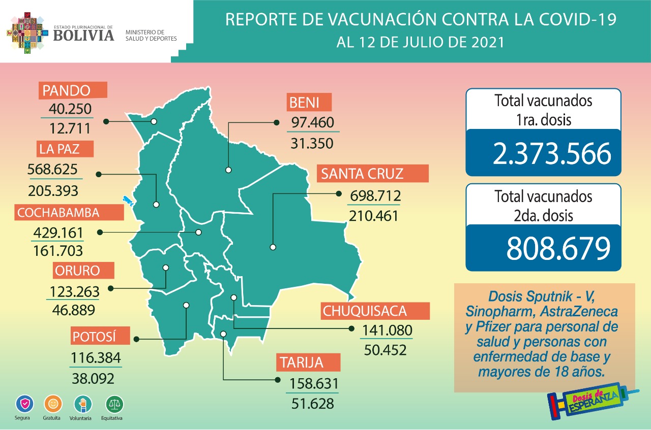 Hasta este lunes, se aplicaron 3.182.245 entre la primera y segunda dosis de las vacunas contra el COVID-19
