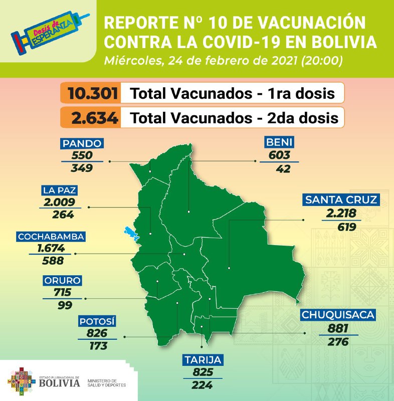 Hasta el miércoles, son 2.634 profesionales en salud que recibieron la segunda dosis de la vacuna COVID-19