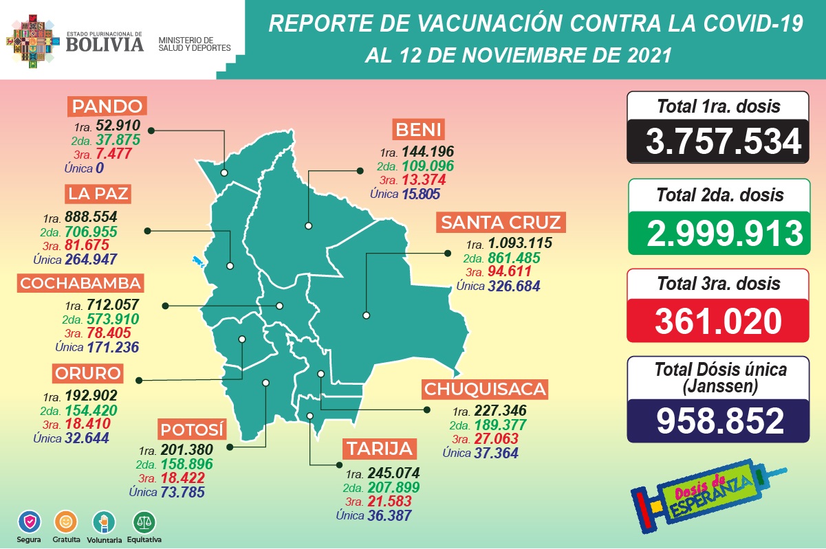 COVID-19: Suman 3.757.534 inmunizados con la primera dosis, 2.999.913 con la segunda, 361.020 la tercera y 958.852 con unidosis
