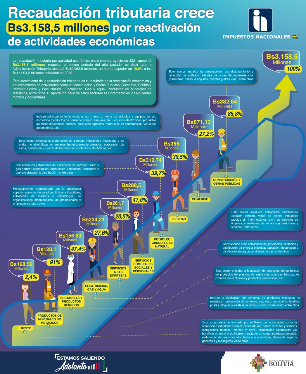 Recaudación tributaria crece Bs 3.158,5 millones por reactivación de actividades económicas